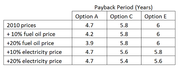 Payback Period Table