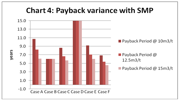 Payback Variance with SMP