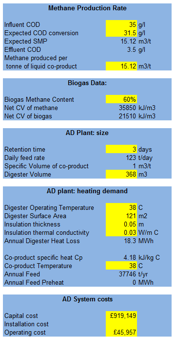 Biogas Production