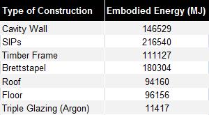 Embodied Energy Results Table