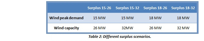 Wind surplus scenarios 