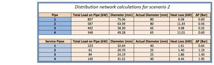 District heating:calculation process 2