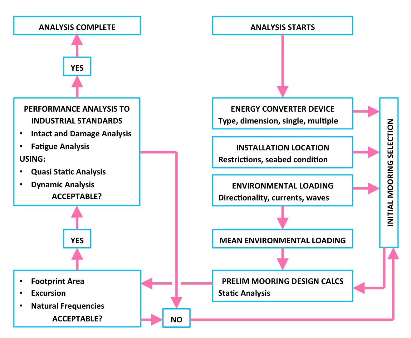 Wave Energy Chart