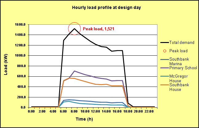 Site 1 hourly load profile at design day (Carbon Trust tool)