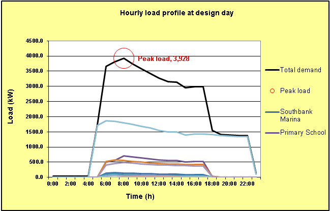 Site 2 hourly load profile at design day (Carbon Trust tool)