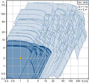 Optimum pump curve selection (Grundfos)