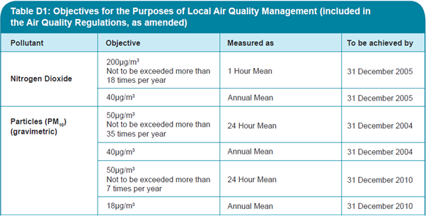 Objectives for the Purposes of Local Air Quality Management (EPUK)
