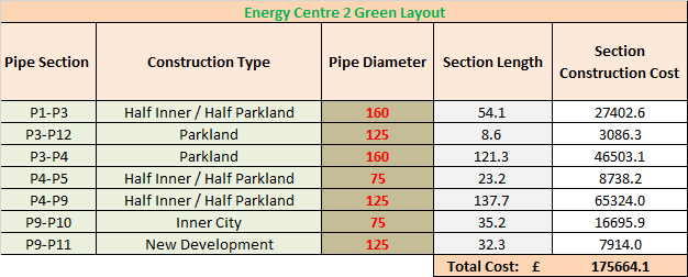 Site One Green Piping Costs