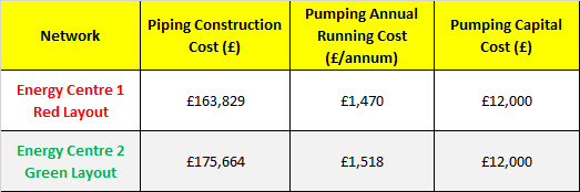 Site One Piping Costs Summary