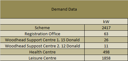 Demand Data