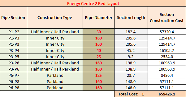 Site 2 Piping costs