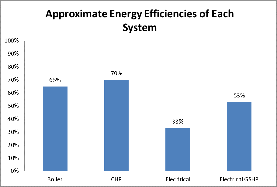 energy efficiencies of each system
