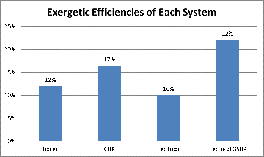 exergetic efficiencies of different systems analysed
