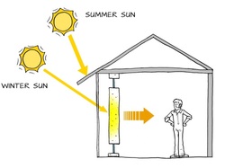 How shading in a building varies depending on the time of year