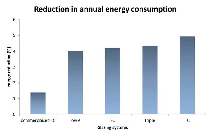 Graph showing the percentage reduction in the annual energy consumption for each glazing type tested 