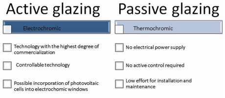 Image compares and contrasts active glazing with passive glazing