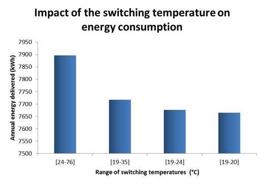 Graph showing the impact of varying the thermochromic glazing switching temperaure on energy consumption