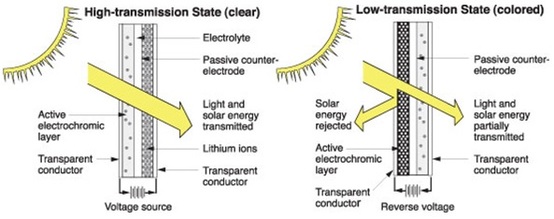 Image shows the operation of electrochromic materials in both a high-transmission state and a low transmission state