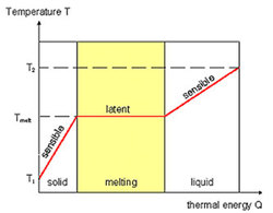 Graph showing how temperature varies with thermal energy. Graph highlights the sensible and latent components of the thermal energy.