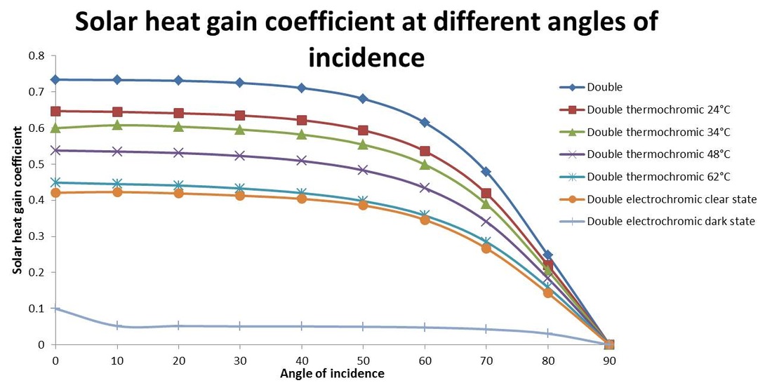 Graph showing the variation of solar heat gain coefficient with varying different angles of incidence