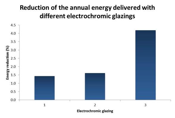 Graph showing the percentage reduction in annual energy delivered for each type of electrochromic glazing tested