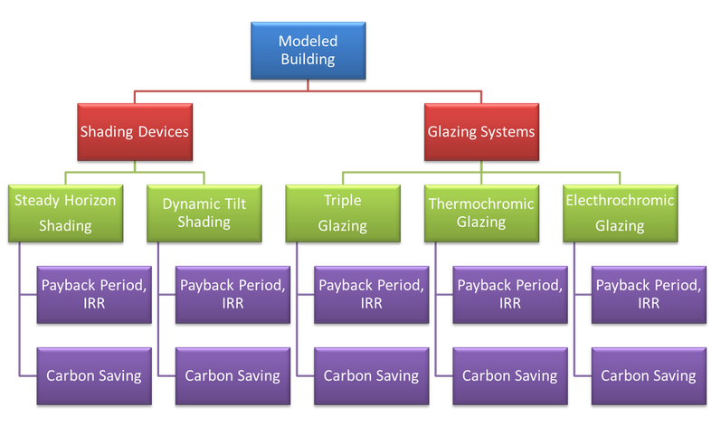 Diagram outlining the methodology used to analyse the financial aspects and carbon savings of the different technologies