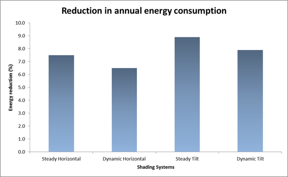 Graph showing percentage reduction in energy consumption for each type of shading device tested