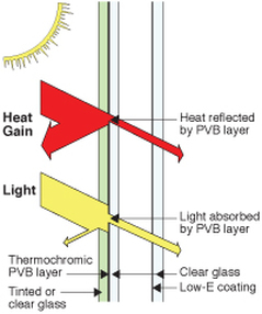 Image shows how thermochromic glass deflects heat gain but allows light to pass through