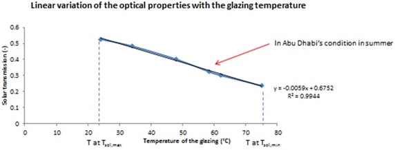 Graph showing the linear variation of the optical properties with the glazing temperature