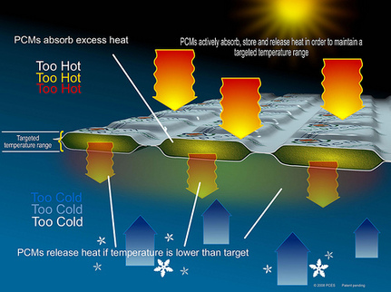 Picture shows how phase change materials absorb heat above a certain temperature and release the heat when it drops below a certain temperature