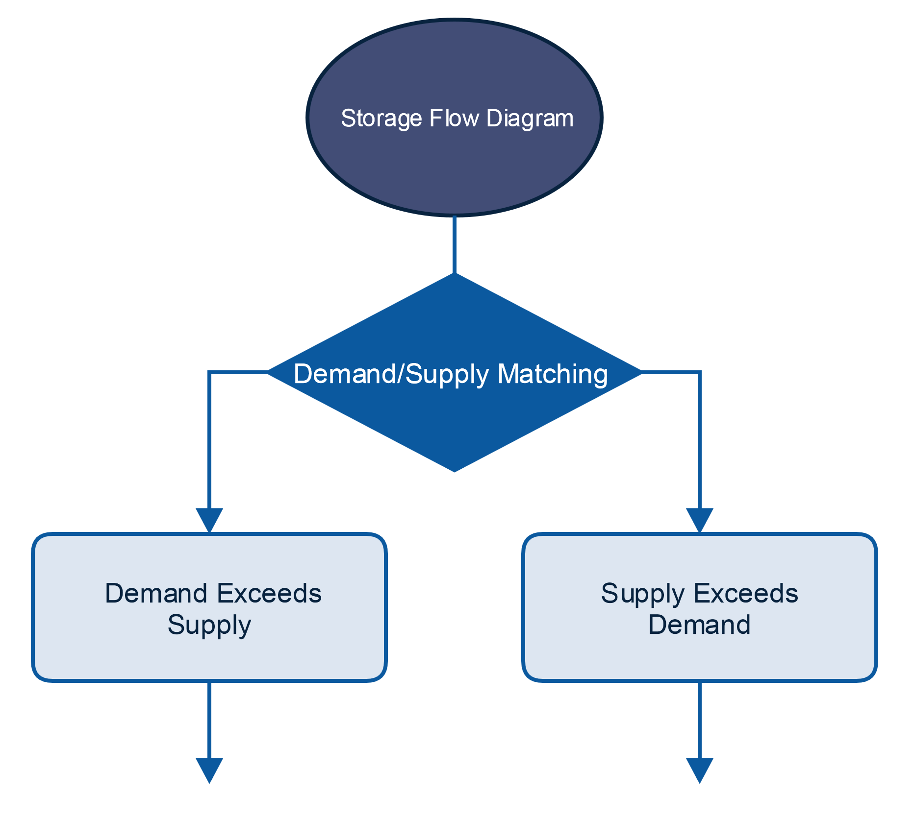 Demand and Supply Flow Diagram
