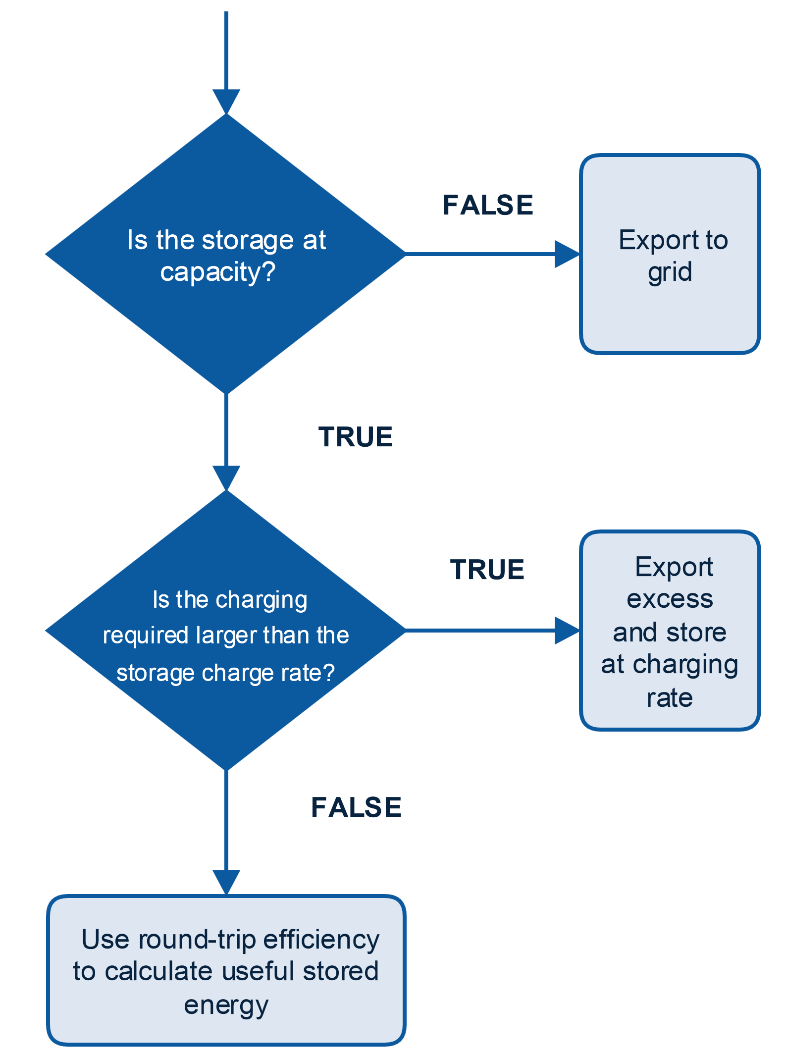 Supply exceeds demand diagram