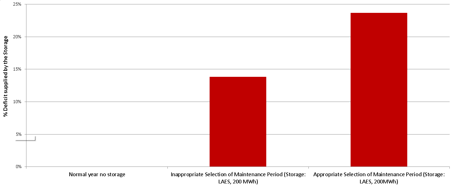 Graph of maintenance periods