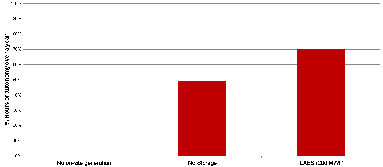 Graph of storage vs. no storage