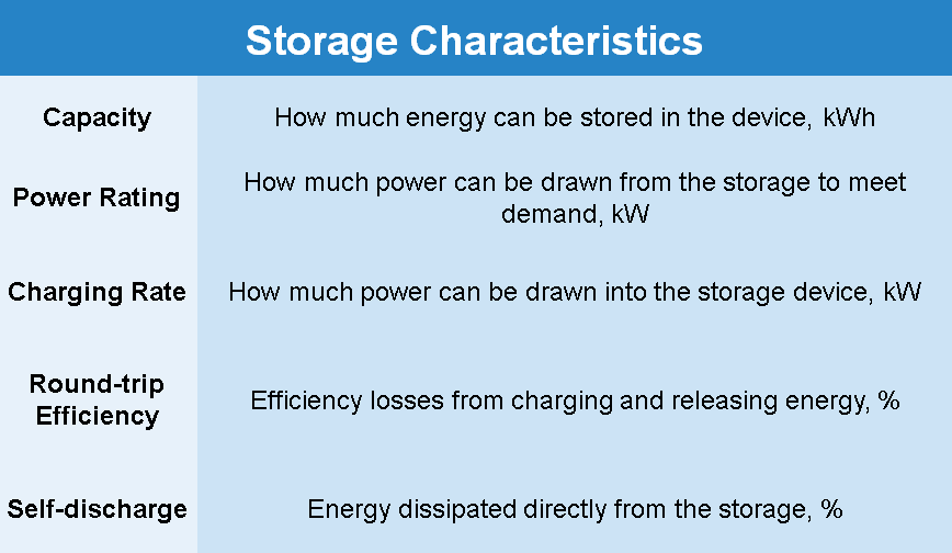 Storage characteristics