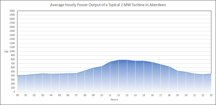 Average Hourly Power Output of a Typical 2 MW Turbine in Aberdeen