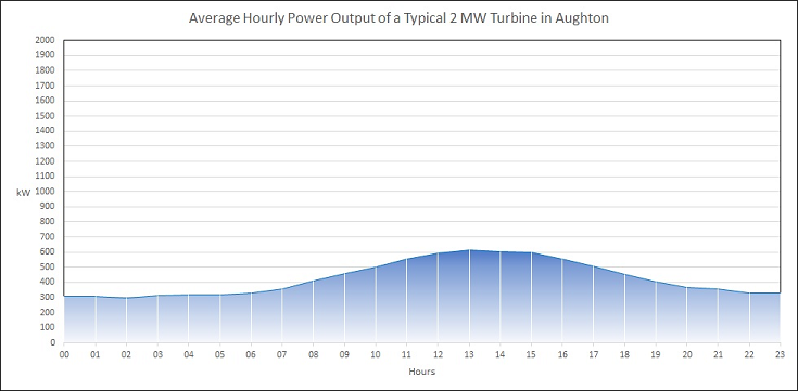 Average Hourly Power Output of a Typical 2 MW Turbine in Aughton