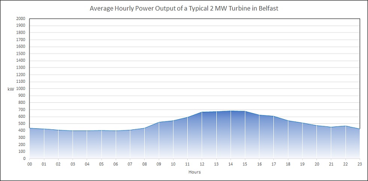Average Hourly Power Output of a Typical 2 MW Turbine in Belfast