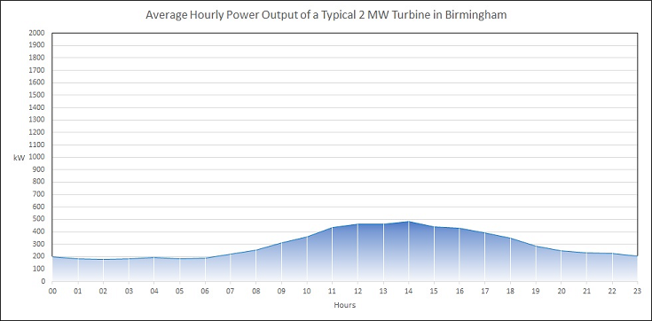 Average Hourly Power Output of a Typical 2 MW Turbine in Birmingham