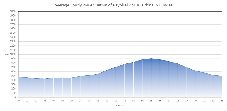 Average Hourly Power Output of a Typical 2 MW Turbine in Dundee