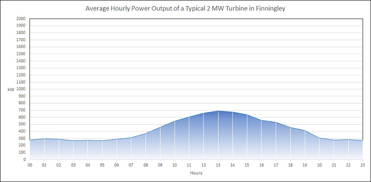 Average Hourly Power Output of a Typical 2 MW Turbine in Finningley