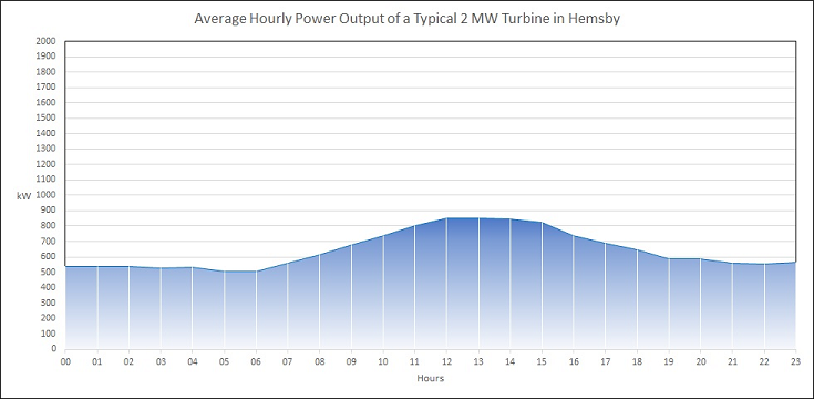 Average Hourly Power Output of a Typical 2 MW Turbine in Hemsby