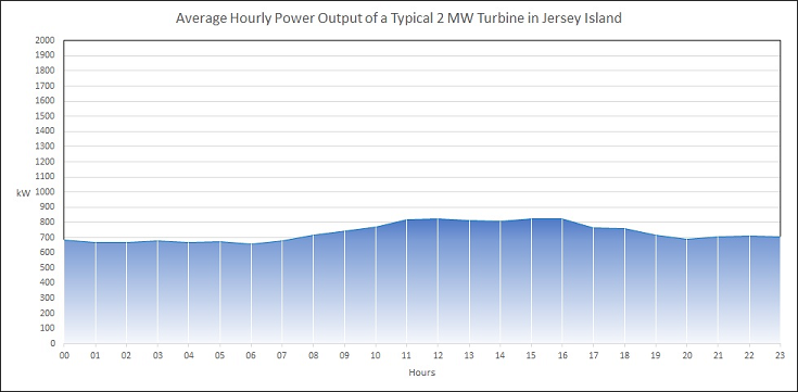 Average Hourly Power Output of a Typical 2 MW Turbine in Jersey