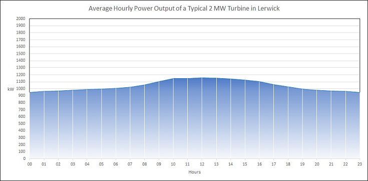 Average Hourly Power Output of a Typical 2 MW Turbine in Lerwick