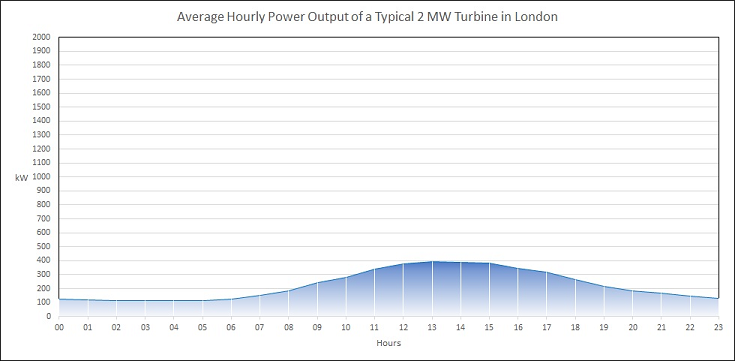 Average Hourly Power Output of a Typical 2 MW Turbine in London