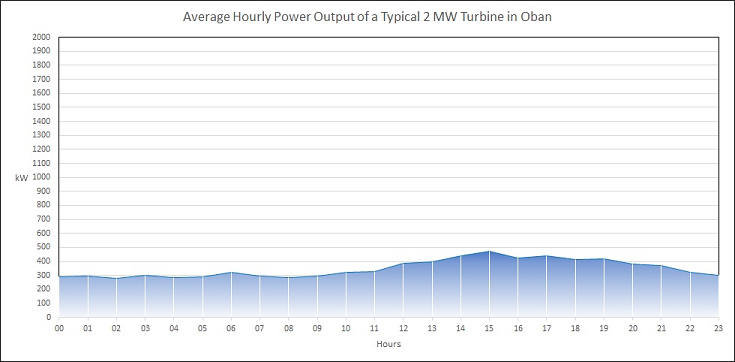 Average Hourly Power Output of a Typical 2 MW Turbine in Oban