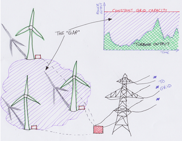 Diagram of wind farm with own grid connection:
						Wind farm drawn with wind turbines, their shadows and their transformers
						with their physical connection into the electricity grid. 
						Output characteristics and the gap in power generation and 
						physically between the turbines are also shown