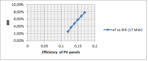 chart were relationship between efficiency versus IRR is demonstrated