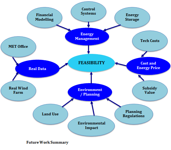 Flow chart of options for future work possibilities: Energy Management influenced by Financial Modelling, Control Systems & Energy Storage.
									Cost and Energy Price influenced by Tech Costs and Subsidy Value.
									Environment/Planning influenced by Planning Regulations, Environmental Impact & Land Use.
									Real Data influenced by MET Office & Real Wind Farm.
									The four branches feed in to influence Feasibility.