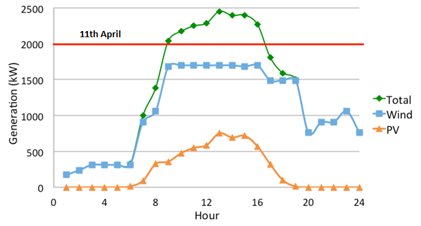 Graphs of daily output variation in combined output for a variety of different day types – 5th January, 7th January, 11th April,
							1st June and 3rd June showing PV, Wind and Total generation against grid capacity limit